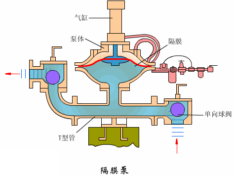 气动隔膜泵原理 气动隔膜泵原理