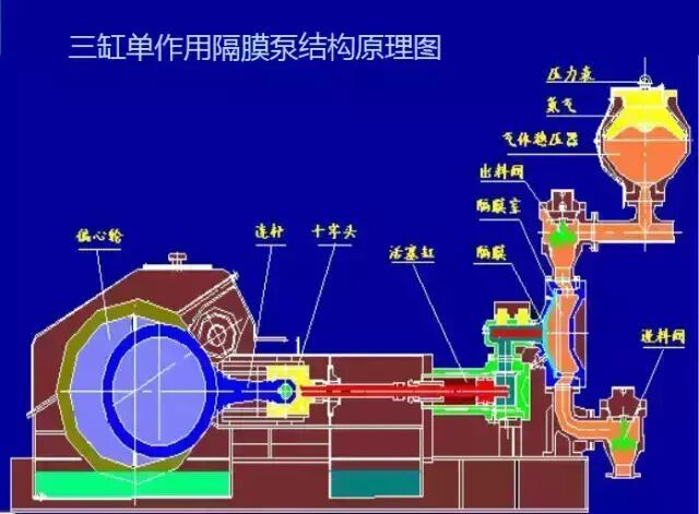 三杠单作用隔膜泵原理图